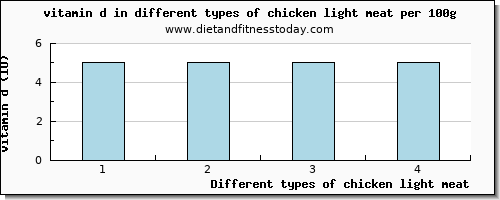 chicken light meat vitamin d per 100g